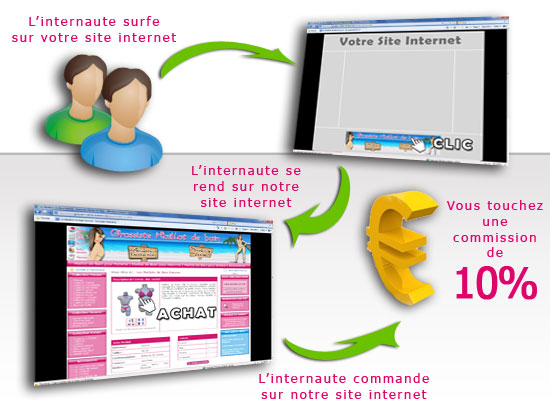 Fonctionnement du programme d'affiliation &agrave; Grossiste Maillot de Bain